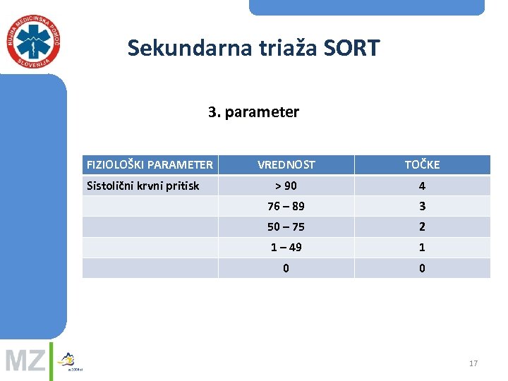 Sekundarna triaža SORT 3. parameter FIZIOLOŠKI PARAMETER Sistolični krvni pritisk VREDNOST TOČKE > 90