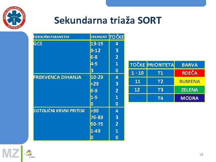 Sekundarna triaža SORT FIZIOLOŠKI PARAMETER VREDNOST GCS FREKVENCA DIHANJA 13 -15 9 -12 6