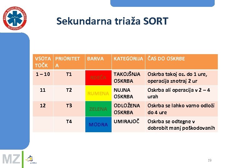 Sekundarna triaža SORT VSOTA PRIORITET TOČK A 1 – 10 T 1 11 T