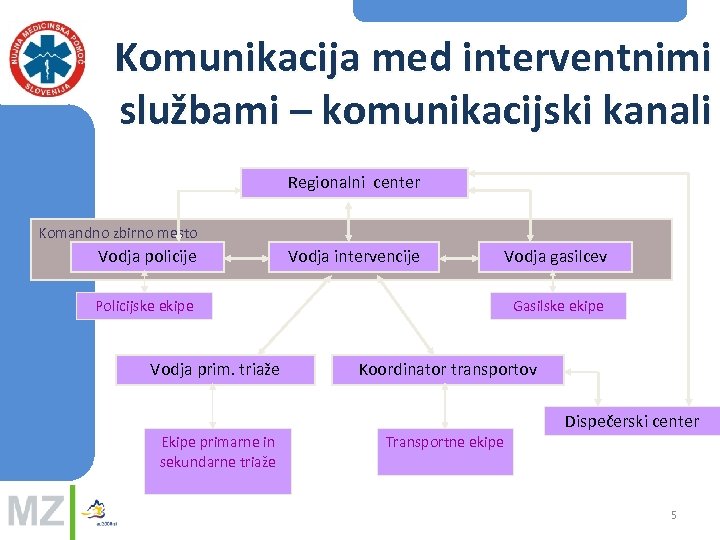 Komunikacija med interventnimi službami – komunikacijski kanali Regionalni center Komandno zbirno mesto Vodja policije