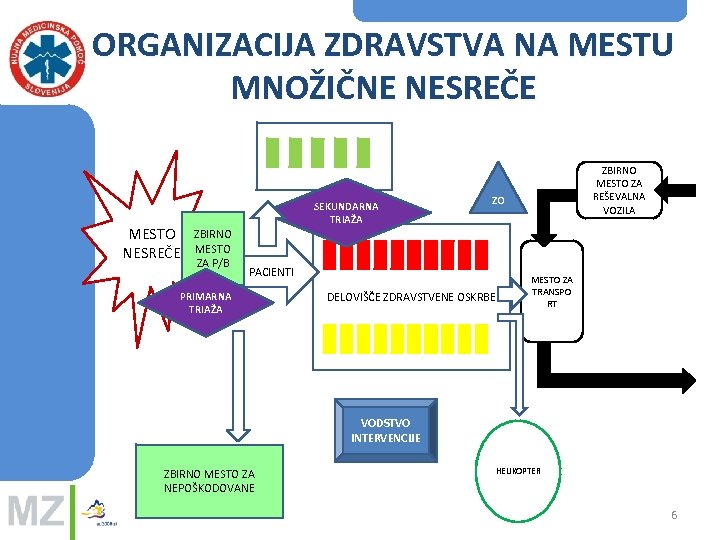 ORGANIZACIJA ZDRAVSTVA NA MESTU MNOŽIČNE NESREČE MESTO NESREČE SEKUNDARNA TRIAŽA ZBIRNO MESTO ZA P/B