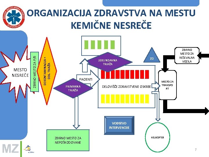 DEKONTAMINACIJA + DEK. TRIAŽA MESTO NESREČE ZBIRNO MESTO ZA P/B ORGANIZACIJA ZDRAVSTVA NA MESTU