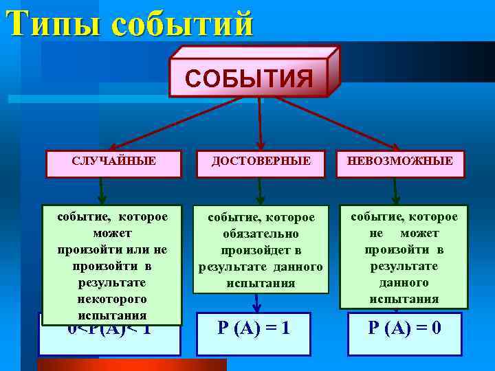 Типы событий СОБЫТИЯ СЛУЧАЙНЫЕ ДОСТОВЕРНЫЕ событие, которое может произойти или не произойти в результате