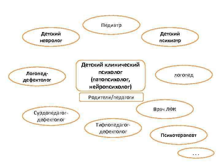 Направление к неврологу от логопеда образец