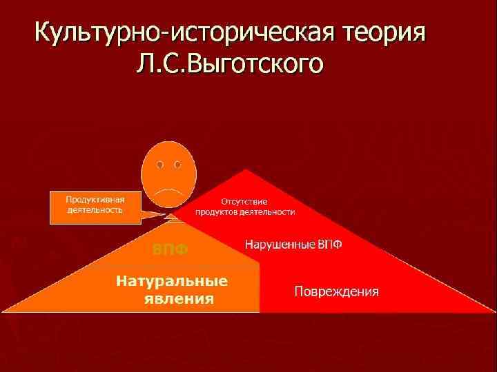 Культурно-историческая теория Выготского: 