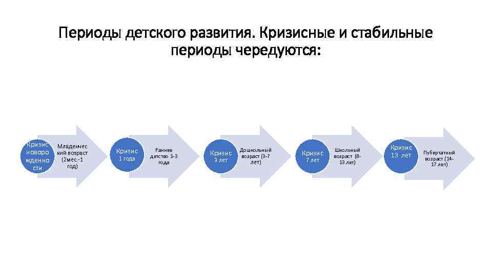 Периоды детского развития. Кризисные и стабильные периоды чередуются: Кризис новоро жденно сти Младенчес кий