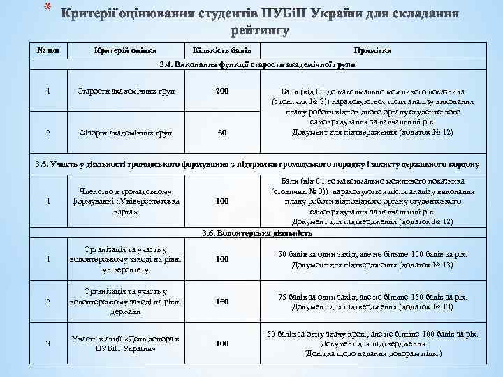 * № п/п Критерій оцінки Кількість балів Примітки 3. 4. Виконання функції старости академічної