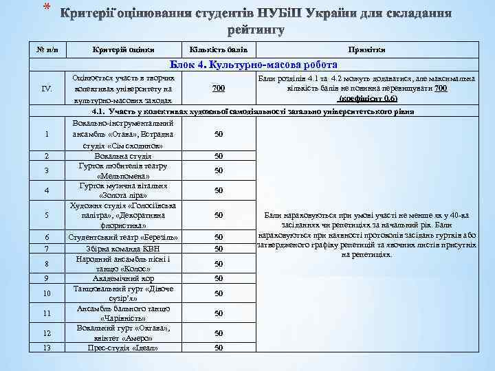 * № п/п Критерій оцінки Кількість балів Примітки Блок 4. Культурно-масова робота IV. 1