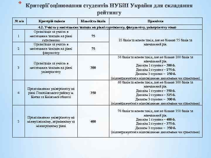 * № п/п 1 2 3 4 5 Критерій оцінки Кількість балів Примітки 4.