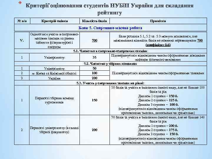 * № п/п Критерій оцінки Кількість балів Примітки Блок 5. Спортивно-масова робота V. 1