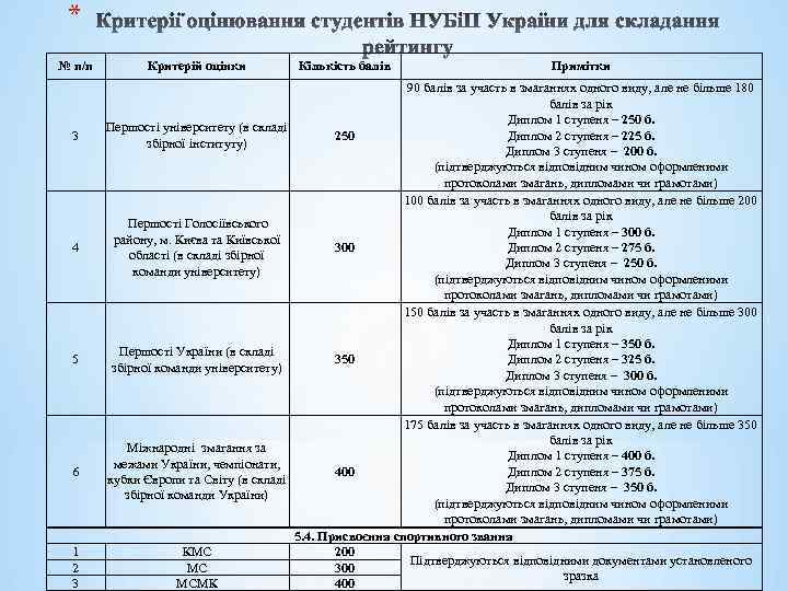 * № п/п 3 4 5 6 1 2 3 Критерій оцінки Кількість балів