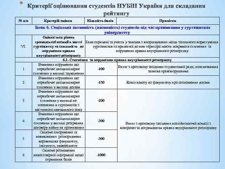 * № п/п Критерій оцінки Кількість балів Примітки Блок 6. Соціальна активність (пасивність) студентів