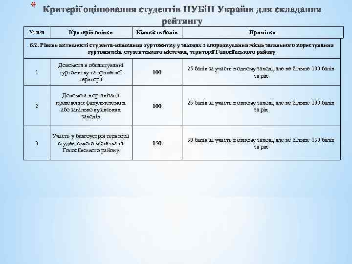 * № п/п Критерій оцінки Кількість балів Примітки 6. 2. Рівень активності студента-мешканця гуртожитку