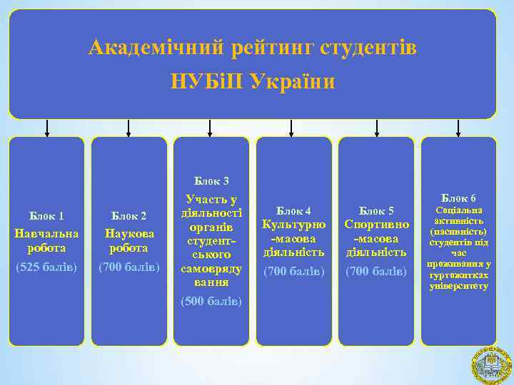 Академічний рейтинг студентів НУБіП України Блок 3 Блок 1 Блок 2 Навчальна робота (525