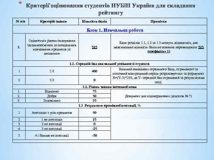 * № п/п Критерій оцінки Кількість балів Примітки Блок 1. Навчальна робота I. Оцінюється