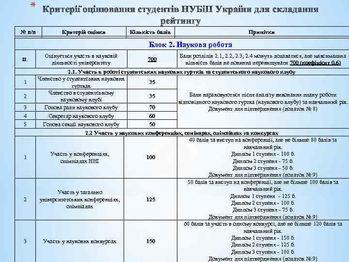 * № п/п Критерій оцінки Кількість балів Примітки Блок 2. Наукова робота II. 1