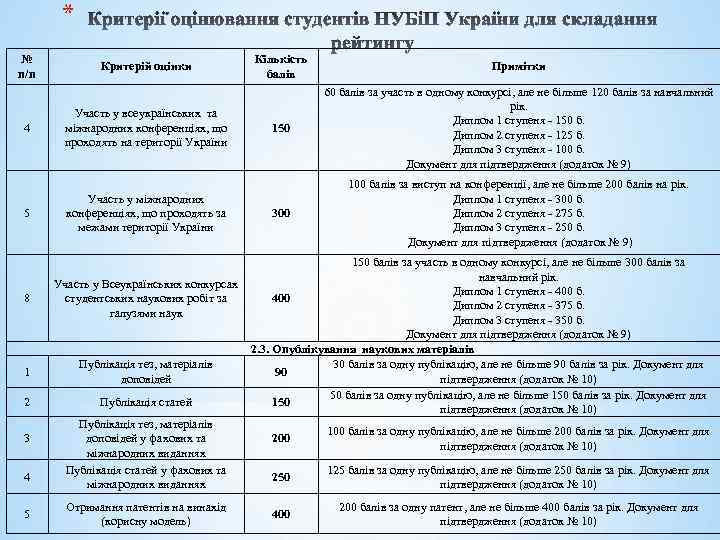 * № п/п Критерій оцінки 4 Участь у всеукраїнських та міжнародних конференціях, що проходять