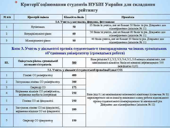 * № п/п Критерій оцінки 1 Вузівських 2 Всеукраїнського рівня 3 Міжнародного рівня Кількість