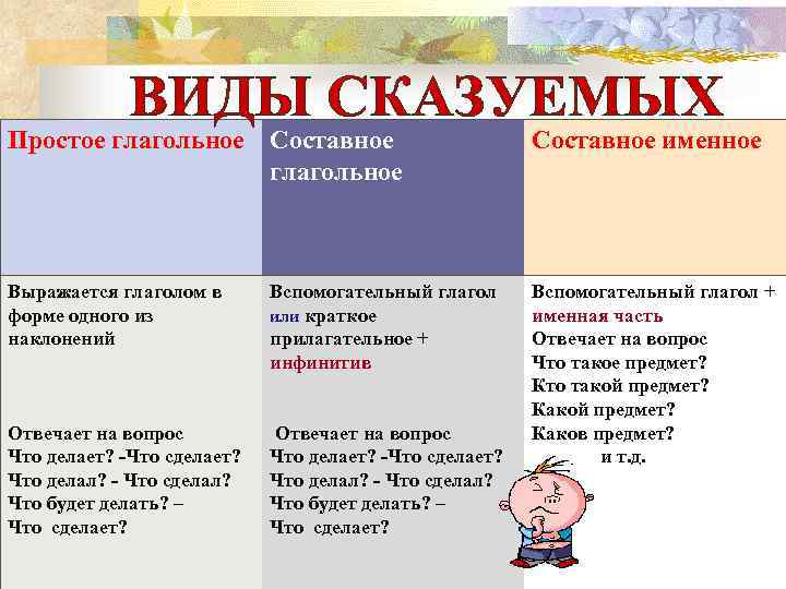 ВИДЫ СКАЗУЕМЫХ Простое глагольное Составное именное Выражается глаголом в форме одного из наклонений Вспомогательный