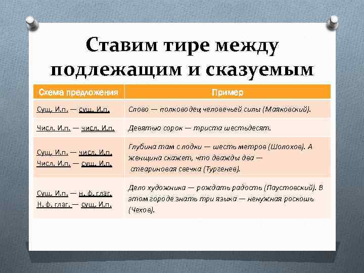 Ставим тире между подлежащим и сказуемым Схема предложения Пример Сущ. И. п. — сущ.