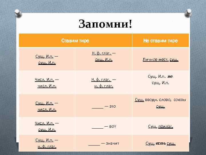 Технологическая карта урока 5 класс тире между подлежащим и сказуемым