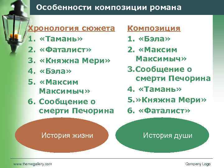 Особенности композиции романа Хронология сюжета 1. «Тамань» 2. «Фаталист» 3. «Княжна Мери» 4. «Бэла»