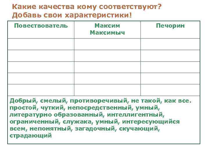 Какие качества кому соответствуют? Добавь свои характеристики! Повествователь Максимыч Печорин Добрый, смелый, противоречивый, не