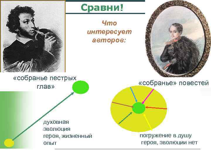 Сравни! Что интересует авторов: «собранье пестрых глав» духовная эволюция героя, жизненный опыт www. themegallery.