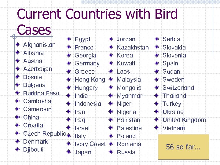 Current Countries with Bird Cases Egypt Jordan Serbia Afghanistan Albania Austria Azerbaijan Bosnia Bulgaria