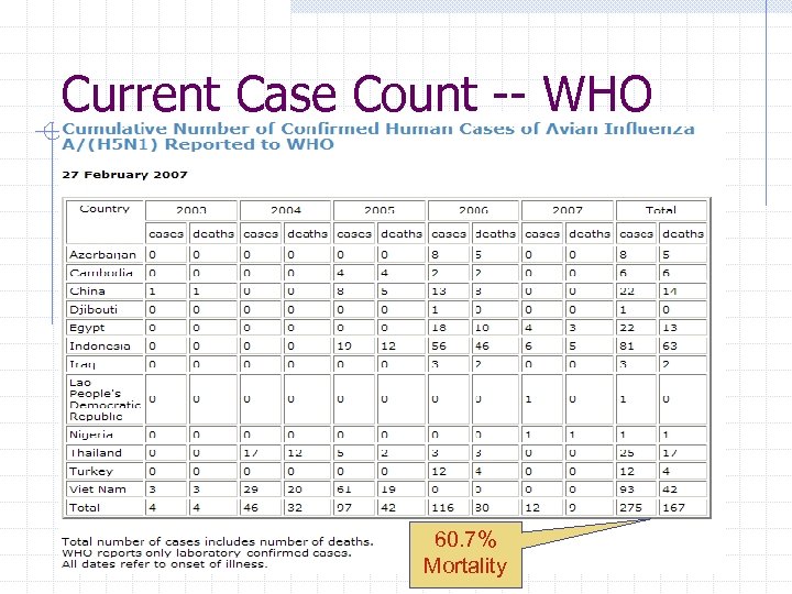 Current Case Count -- WHO 60. 7% Mortality 