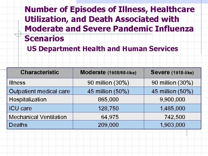 Number of Episodes of Illness, Healthcare Utilization, and Death Associated with Moderate and Severe