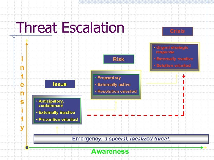 Threat Escalation Crisis • Urgent strategic response I n t e n s i
