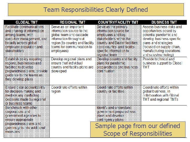 Team Responsibilities Clearly Defined Sample page from our defined Scope of Responsibilities 