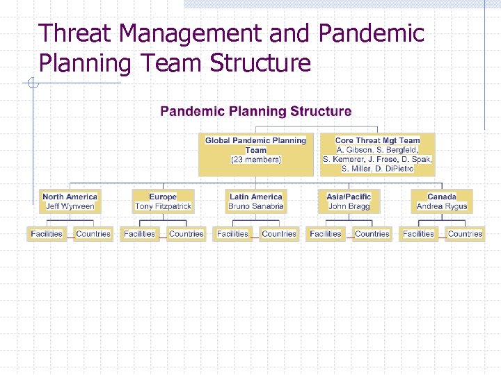 Threat Management and Pandemic Planning Team Structure 