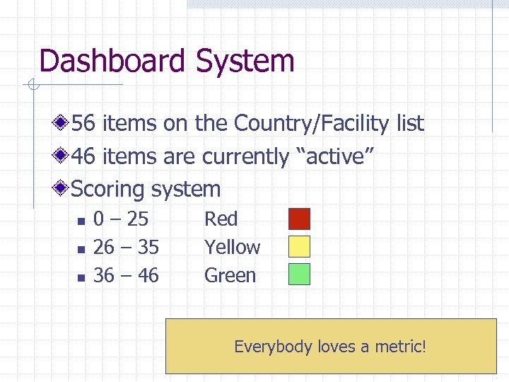 Dashboard System 56 items on the Country/Facility list 46 items are currently “active” Scoring