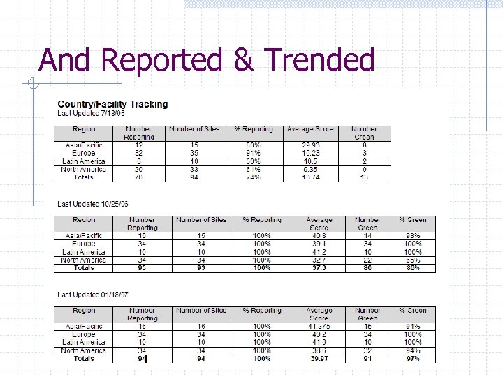 And Reported & Trended 