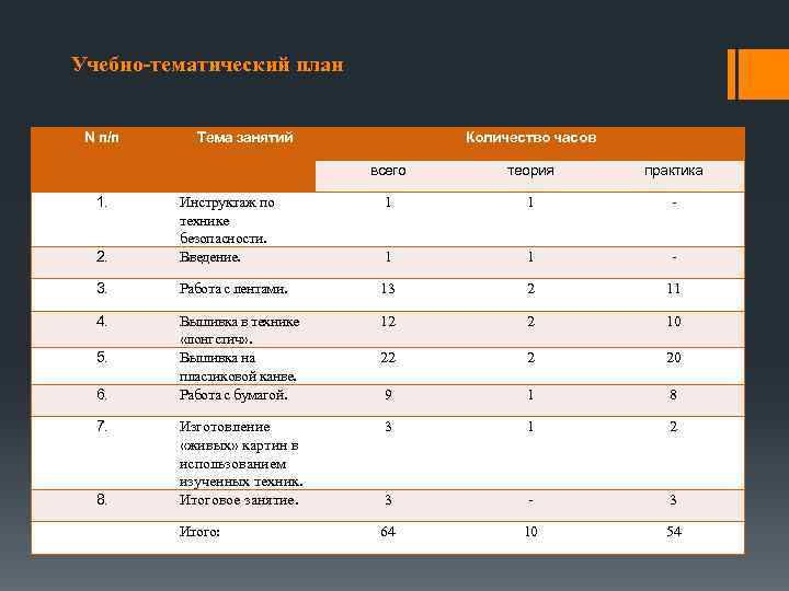 Учебно-тематический план N п/п Тема занятий Количество часов всего теория практика 1 1 -