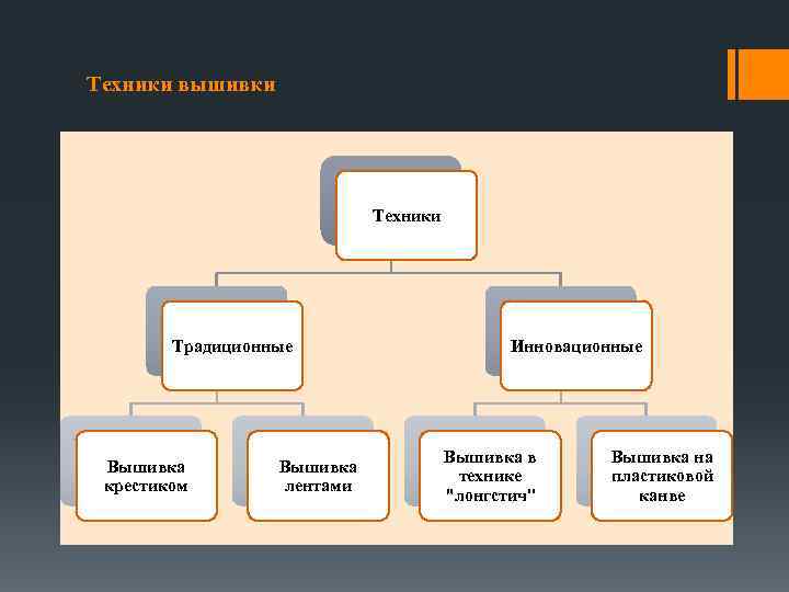 Техники вышивки Техники Традиционные Вышивка крестиком Вышивка лентами Инновационные Вышивка в технике "лонгстич" Вышивка