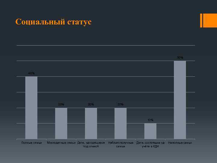Социальный статус 50% 40% 20% 20% 10% Полные семьи Многодетные семьи Дети, находящиеся Неблагополучные