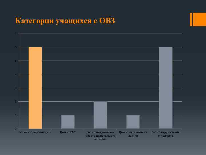 Категории учащихся с ОВЗ 7 6 5 4 3 2 1 0 Условно здоровые