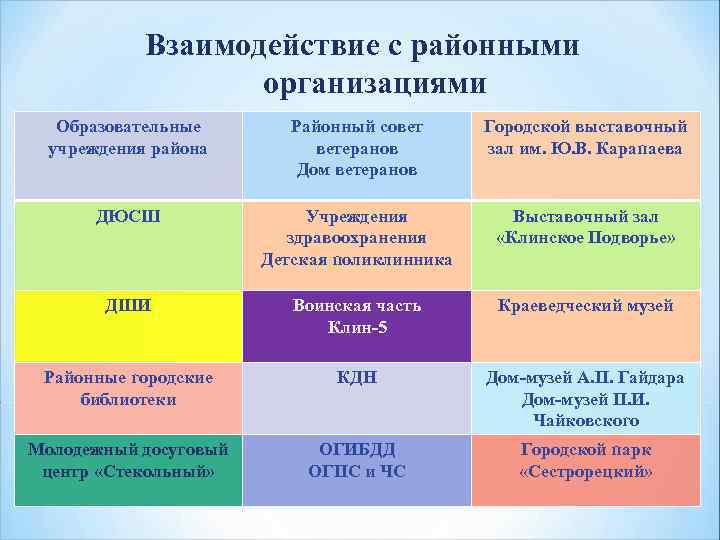 Взаимодействие с районными организациями Образовательные учреждения района Районный совет ветеранов Дом ветеранов Городской выставочный