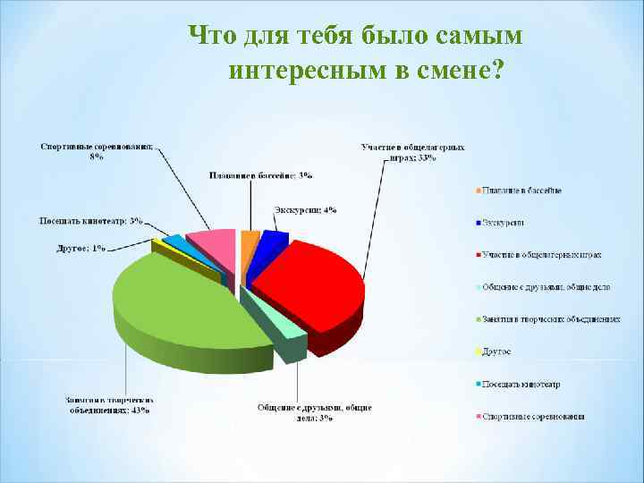 Что для тебя было самым интересным в смене? 