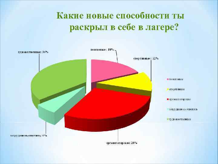 Какие новые способности ты раскрыл в себе в лагере? 
