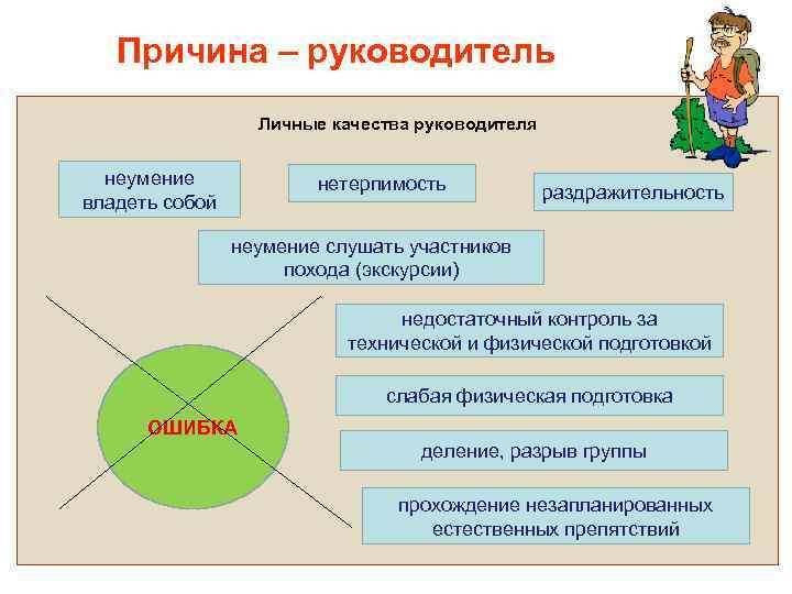 Причина – руководитель Личные качества руководителя неумение владеть собой нетерпимость раздражительность неумение слушать участников