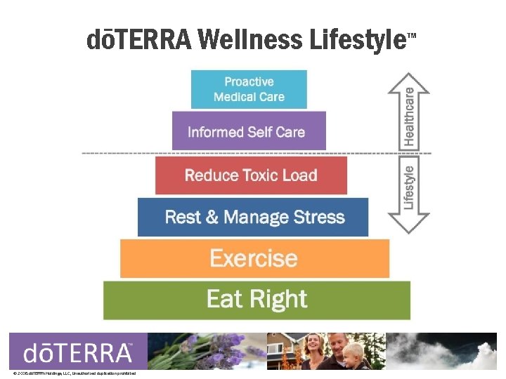 dōTERRA Wellness Lifestyle™ © 2008 dōTERRA Holdings, LLC, Unauthorized duplication prohibited 