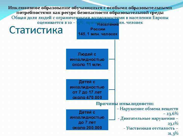 Инклюзивное образование обучающихся с особыми образовательными потребностями как ресурс безопасности образовательной среды Общая доля