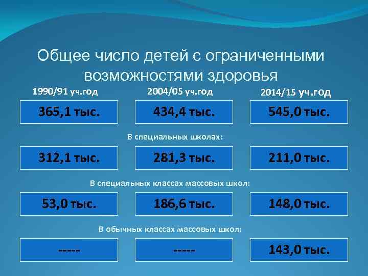 Общее число детей с ограниченными возможностями здоровья 1990/91 уч. год 2004/05 уч. год 2014/15