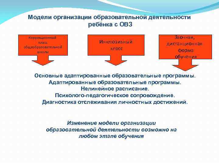 Модели организации образовательной деятельности ребёнка с ОВЗ Коррекционный класс общеобразовательной школы Инклюзивный класс Заочная,