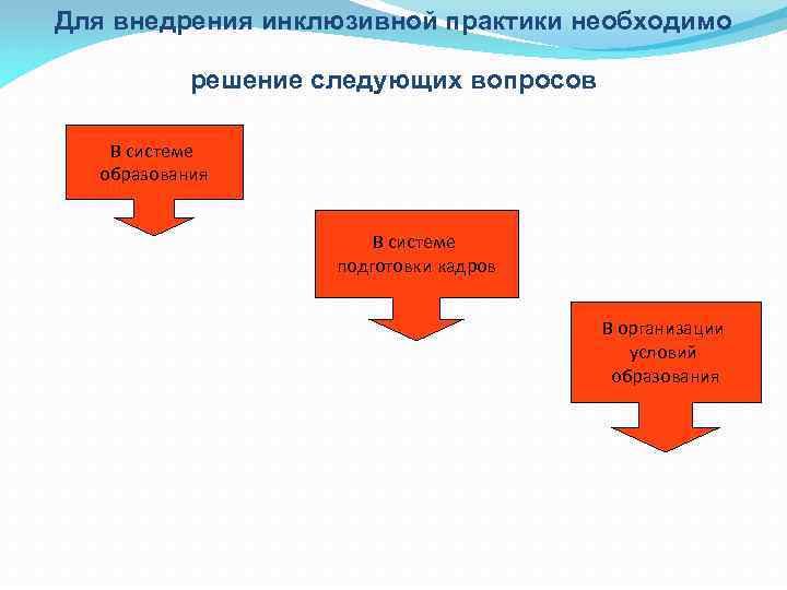 Для внедрения инклюзивной практики необходимо решение следующих вопросов В системе образования В системе подготовки