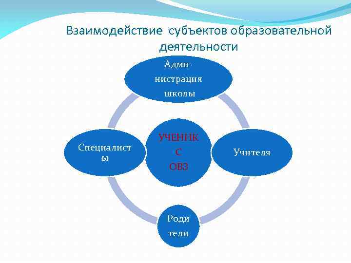 Взаимодействие субъектов образовательной деятельности Администрация школы Специалист ы УЧЕНИК С ОВЗ Роди тели Учителя